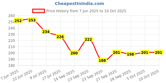 flipkart.com pmo Health Faucet - Toilet Jet Spray Health Faucet with 1m Flexible Hose and stand HealthFaucet pmo Price History Graph from 7 Jun 2025 to 9 Oct 2025