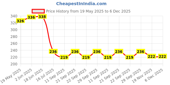 flipkart.com pmo Heavy Toilet Tissue Napkin Roll Stands for Bathroom Tissue Roll Hangers Stainless Steel Toilet Paper Holder pmo Price History Graph from 19 May 2025 to 5 Dec 2025