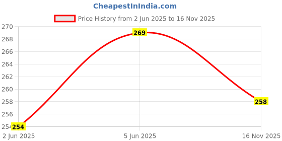 flipkart.com pmo Premium Stainless Steel Max Sink Cock with Wall Flange Pillar Tap Faucet pmo Price History Graph from 2 Jun 2025 to 16 Nov 2025