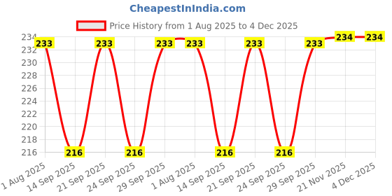 flipkart.com pmo Toilet Tissue Napkin Roll Holder for Bathroom Stand for Tissue and napkin Roll Stainless Steel Toilet Paper Holder pmo Price History Graph from 1 Aug 2025 to 4 Dec 2025