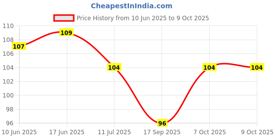 flipkart.com pmr enterprises backflow 200 Rose Dhoop pmr enterprises Price History Graph from 10 Jun 2025 to 9 Oct 2025
