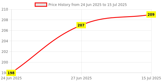 flipkart.com PMRK BEST IN BEST REMOTE COMPATIBLE FORREMOTE With Best Quality Remote USB Remote Controller Price History Graph from 24 Jun 2025 to 15 Jul 2025