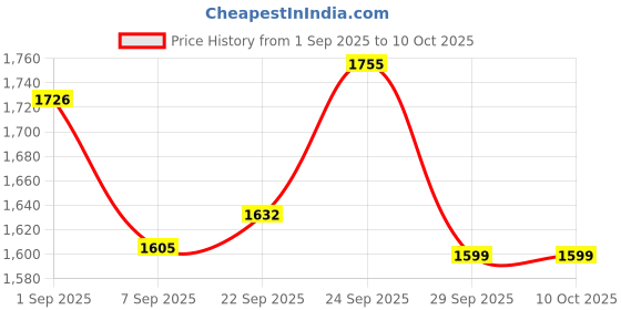flipkart.com PMS SECURITY SYSTEM 4S Very Low Frequency Metal Detector Price History Graph from 1 Sep 2025 to 10 Oct 2025