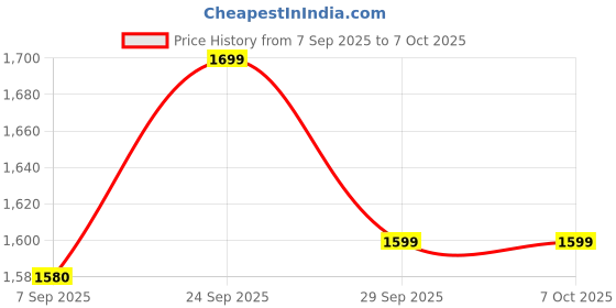 flipkart.com PMS SECURITY SYSTEM metal detector-AS-01 Advanced Metal Detector Price History Graph from 7 Sep 2025 to 7 Oct 2025