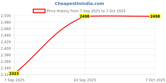 flipkart.com PMS SECURITY SYSTEM metal detector-AS-02 Advanced Metal Detector Price History Graph from 7 Sep 2025 to 7 Oct 2025