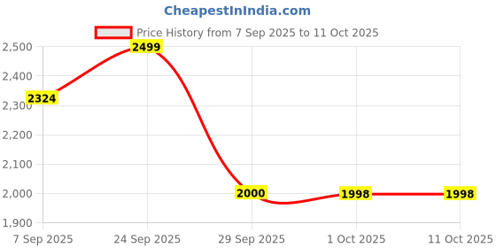 flipkart.com PMS SECURITY SYSTEM metal detector-AS-02 Advanced Metal Detector Price History Graph from 7 Sep 2025 to 11 Oct 2025