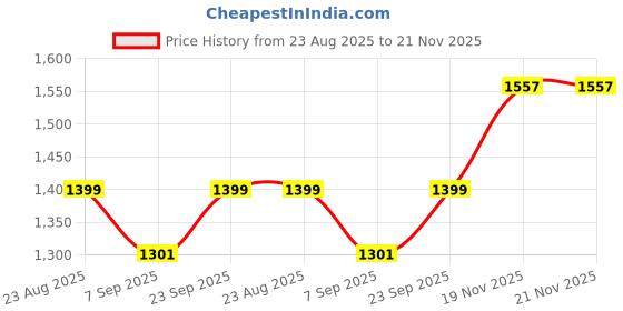 flipkart.com PMS SECURITY SYSTEM PX-6Y Advanced Metal Detector Price History Graph from 23 Aug 2025 to 20 Nov 2025