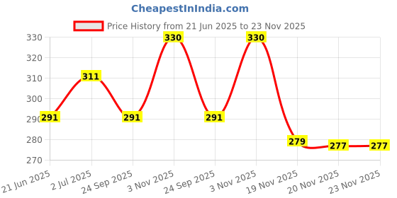 flipkart.com pmsquare PM Square Air Solid Travel Pillow Pack of 1 pmsquare Price History Graph from 21 Jun 2025 to 22 Nov 2025