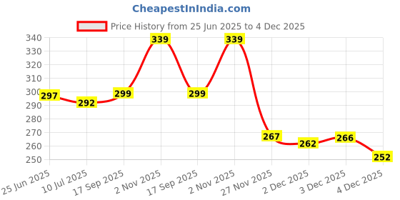 flipkart.com pmsquare Polyester Fibre Solid Travel Pillow Pack of 1 pmsquare Price History Graph from 25 Jun 2025 to 4 Dec 2025