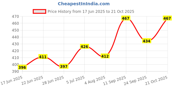 flipkart.com pmsquare Polyester Fibre Solid Travel Pillow Pack of 2 pmsquare Price History Graph from 17 Jun 2025 to 21 Oct 2025