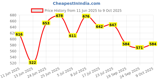 flipkart.com pmt 37 mm Diamond Core Drill for Making Hole in Granite, Marble & Concrete pmt Price History Graph from 11 Jun 2025 to 9 Oct 2025