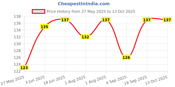 flipkart.com pmt enterprise Instant Shoe Refresh with Shoe Cleaning Wipes - Sneakers wipes Wipe Warmer pmt enterprise Price History Graph from 27 May 2025 to 12 Oct 2025