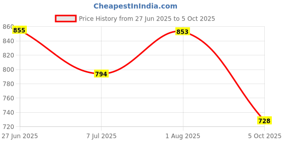 flipkart.com pmt PM Tools & Abrasives 26 mm Diamond Core Drill for Making Hole in Granite, Marble & Concrete pmt Price History Graph from 27 Jun 2025 to 5 Oct 2025