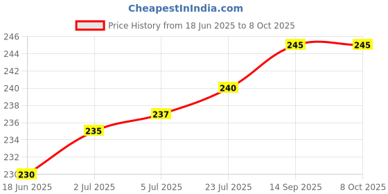 flipkart.com pmw 1/2 Nut Nozzle - LPG Replacement Parts - 1 Piece Bidet Nozzle pmw Price History Graph from 18 Jun 2025 to 7 Oct 2025