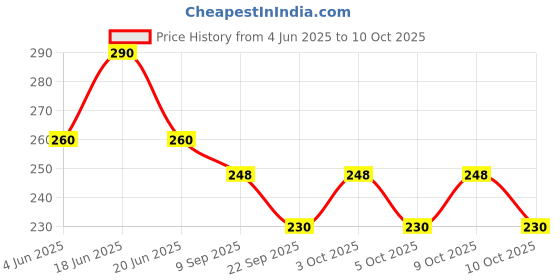 flipkart.com pmw 12345 pmw Price History Graph from 4 Jun 2025 to 10 Oct 2025