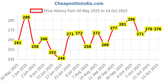 flipkart.com pmw 20 Different Coin Collection Modern Coin Collection pmw Price History Graph from 30 May 2025 to 14 Oct 2025
