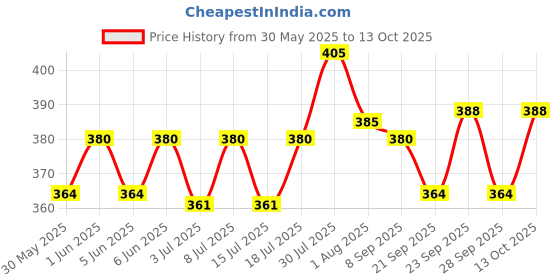 flipkart.com pmw (20.5 X1.1) Big Size Adjustable Collar Belts for Pets - Pack of 3 Pet Seat Belt pmw Price History Graph from 30 May 2025 to 13 Oct 2025