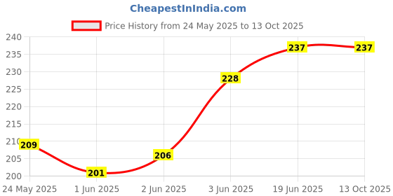 flipkart.com pmw 3/8" od Brass Compression Cap, LF - Pack of 2 - Brass Flare Cap - Dummy Bidet Nozzle pmw Price History Graph from 24 May 2025 to 13 Oct 2025