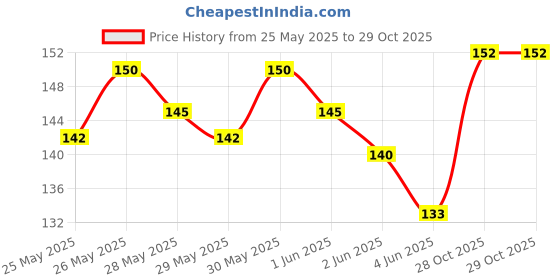 flipkart.com pmw 3Pcs Tracing Wheels - Sewing - Steel Needle-Pointed Tracing Wheel - Pattern Making - Pattern Tracing Get a Serrated Edge Tracing Wheel Tracing Wheel pmw Price History Graph from 25 May 2025 to 29 Oct 2025