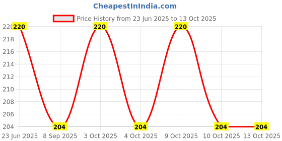 flipkart.com pmw Alum Whole Piece 100G X6 BLOCKS Indoor Stoneware Starting Block pmw Price History Graph from 23 Jun 2025 to 12 Oct 2025