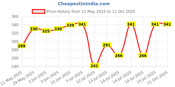 flipkart.com pmw Aluminium Hand Mixing Butter Maker Churn pmw Price History Graph from 11 May 2025 to 10 Oct 2025