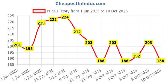 flipkart.com pmw B07CT8QNJH pmw Price History Graph from 1 Jun 2025 to 9 Oct 2025