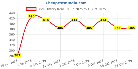 flipkart.com pmw Bongaram -2Tops & 2Threads-Old School Game -Spinner - Mind Game for Kids(BV) pmw Price History Graph from 19 Jun 2025 to 18 Oct 2025