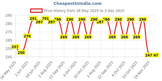 flipkart.com pmw Brass Reversible Nozzle for Gas Stoves - 1 Piece Bidet Nozzle pmw Price History Graph from 18 May 2025 to 3 Dec 2025