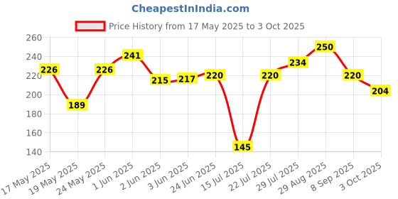 flipkart.com pmw Butterfly Mixer - 2Unit Motor & 2Unit Jar couplers - 4 Units (White) Mixer Grinder Coupler pmw Price History Graph from 17 May 2025 to 3 Oct 2025