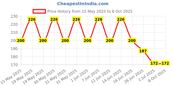 flipkart.com pmw Capacitors - Tibcon Capacitor for Ceiling Fan - 3.15 MFD Capacitor to Increase Speed - 2 Pieces Power Capacitor pmw Price History Graph from 15 May 2025 to 7 Oct 2025