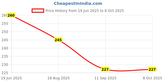 flipkart.com pmw Carrom Powder pmw Price History Graph from 19 Jun 2025 to 8 Oct 2025