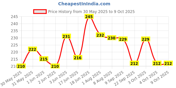 flipkart.com pmw Carrom Powder pmw Price History Graph from 30 May 2025 to 8 Oct 2025