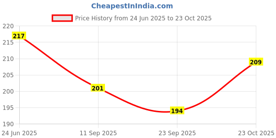 flipkart.com pmw Carrom Powder pmw Price History Graph from 24 Jun 2025 to 23 Oct 2025