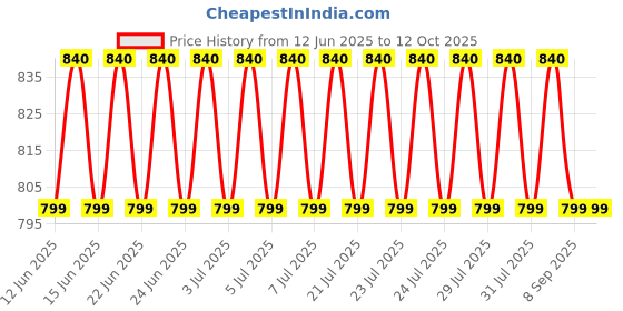flipkart.com pmw Carrom Powder pmw Price History Graph from 12 Jun 2025 to 12 Oct 2025