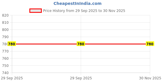flipkart.com pmw Carrom Powder pmw Price History Graph from 29 Sep 2025 to 30 Nov 2025