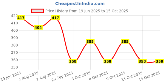 flipkart.com pmw Chengalva Koast - Koshtam Powder-50g pmw Price History Graph from 19 Jun 2025 to 15 Oct 2025