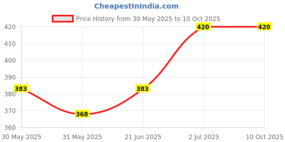 flipkart.com pmw Chrome Plated Brass Nozzle Male -for Taps - Pack of 2 - Tap Not Included Bidet Nozzle pmw Price History Graph from 30 May 2025 to 9 Oct 2025