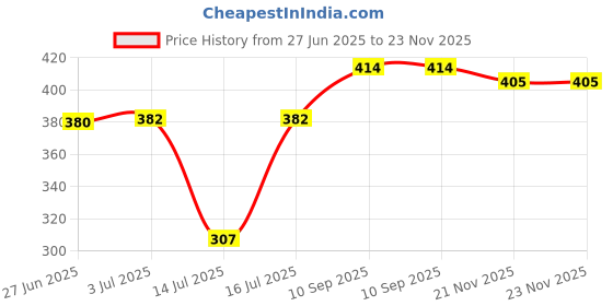 flipkart.com pmw Commercial Wet White Grinder Pad - For 5 L Grinder - Grinder Spare Part - Accessories - Replacement Parts Mixer Grinder Coupler pmw Price History Graph from 27 Jun 2025 to 22 Nov 2025
