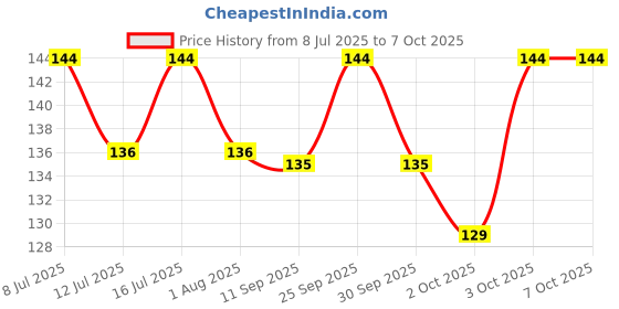 flipkart.com pmw Common Bird Feeder pmw Price History Graph from 8 Jul 2025 to 6 Oct 2025