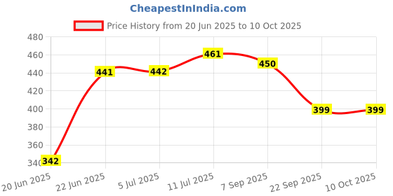 flipkart.com pmw Crown Stick for God Varalaxmi Pooja KALASAM STAND COMBO Silver pmw Price History Graph from 20 Jun 2025 to 10 Oct 2025
