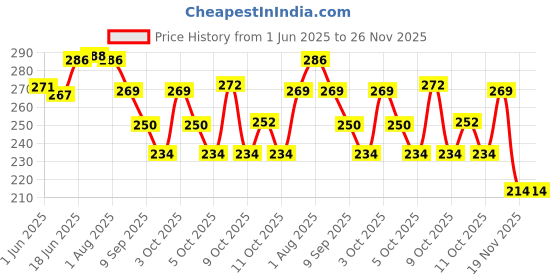 flipkart.com pmw Dining Table Stand for Hot Vessels - Pack of 5 STEEL Trivet pmw Price History Graph from 1 Jun 2025 to 25 Nov 2025