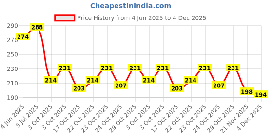 flipkart.com pmw Eyebrow Pencils - ADS Makeup Artist Pencil - Eyeliner Pack of 12 pmw Price History Graph from 4 Jun 2025 to 3 Dec 2025
