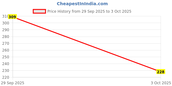 flipkart.com pmw F-clamp pmw Price History Graph from 29 Sep 2025 to 3 Oct 2025