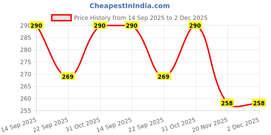 flipkart.com pmw Fake Poop Potty and Realistic Rubber TOYS pmw Price History Graph from 14 Sep 2025 to 2 Dec 2025