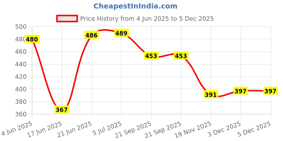flipkart.com pmw Fake Reptile Lizard for Teens Adults - Pack of 6 - Plastic Lizard Toys pmw Price History Graph from 4 Jun 2025 to 5 Dec 2025