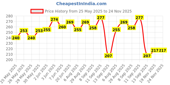 flipkart.com pmw Finger Shield - Finger Protector - Reusable - Pack of 130 - Finger Balloon - Disposable Latex Finger Cots(Reusable Rubber Finger Tips) Fingerboard Tape pmw Price History Graph from 25 May 2025 to 24 Nov 2025