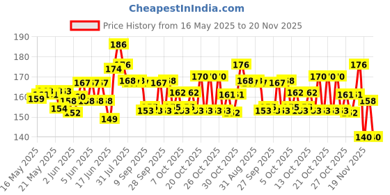flipkart.com pmw Folding Scissors Compact Pocket Stainless Steel Small Travel 2 Pack Craft Project Scissors Kits Scissors pmw Price History Graph from 16 May 2025 to 20 Nov 2025