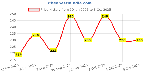 flipkart.com pmw Kuber Lakshmi Green Kumkum - for Wealth & Prosperity Original Screwpine Flower - Thalampoo Fragrance Kubera Kumkum - 250 Grams pmw Price History Graph from 10 Jun 2025 to 7 Oct 2025
