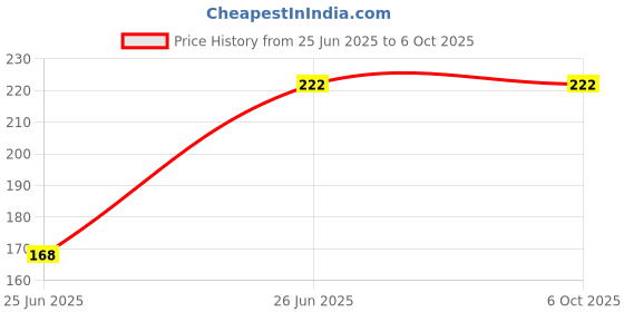 flipkart.com PMW Laser LED Light Pointer with Batteries for Kids Price History Graph from 25 Jun 2025 to 6 Oct 2025