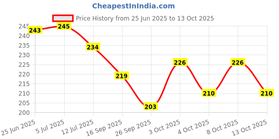 flipkart.com pmw Lord Shiv Parivar Shiva Parvati Ganesh Ganesha Ganpati Shiv Family Murti Decorative Showpiece - 16 cm pmw Price History Graph from 25 Jun 2025 to 13 Oct 2025